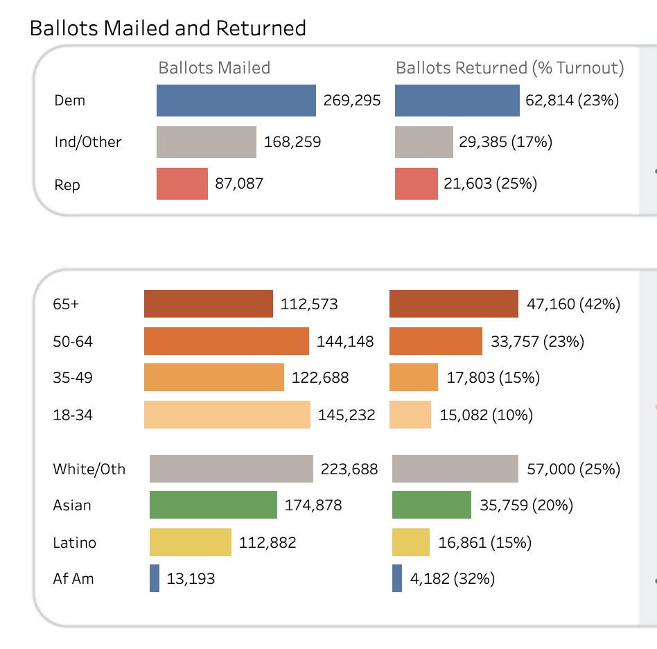 Shiloh Andrade Ballard (@shilohballard) on Twitter photo Early voting in San Jose:
- 22% of ballots have been returned. 
- Reeps are ahead of Dems
- 65+ year-olds vote! 42% of 'em already as opposed to 10% of 18-34 yr-olds
- African American is at 32% while the category of Latino has only 10%. White people are at 25% Early voting in San Jose:
- 22% of ballots have been returned. 
- Reeps are ahead of Dems
- 65+ year-olds vote! 42% of 'em already as opposed to 10% of 18-34 yr-olds
- African American is at 32% while the category of Latino has only 10%. White people are at 25%