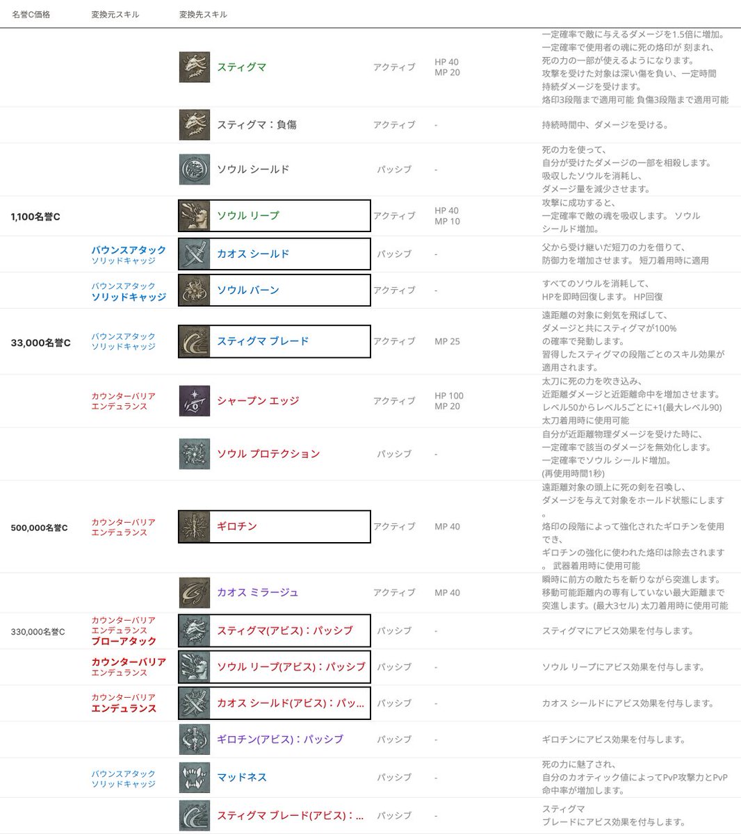 Tomoi_lw's tweet photo. 騎士→修羅転職のスキル検討してみた。
四角で囲ったのが入手予定スキルで、その左枠の太文字が入手方法。シャープンエッジを諦めて良いのか、他を諦めるべきなのか判断に悩む。。。🤔
ギロチン入手はしばらくおあずけかなー https://t.co/z6njdCfAPL