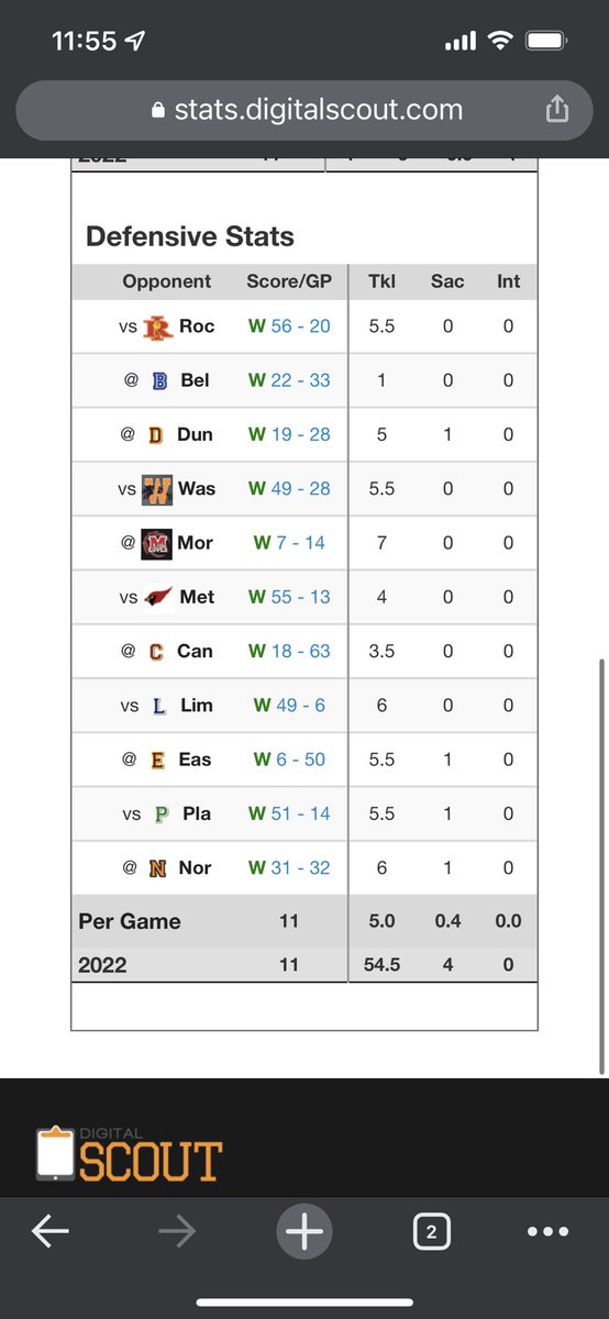 After our 31-32 win last night we are the first in Pekin High School History! Here are my stats after 11 games!