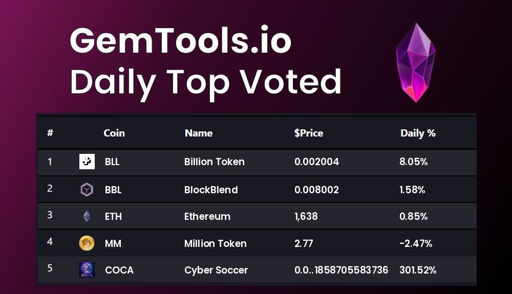 gemtoolsdotio's tweet photo. Today's Top voted coins on GemTools are
$BLL, $BBL, $ETH, $MM, $COCA
vote for you favorite #Cryptocurrency on https://t.co/4zLl6cdlIJ
#BillionToken, #BlockBlend, #Ethereum, #MillionToken, #CyberSoccer https://t.co/PMAdKDIEhr