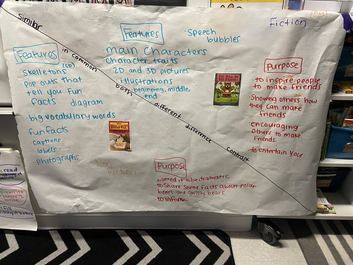 Comparing &amp; Contrasting!✨

This week, we choose two books about bears, in order to compare and contrast the different features and purpose of fiction and nonfiction texts!