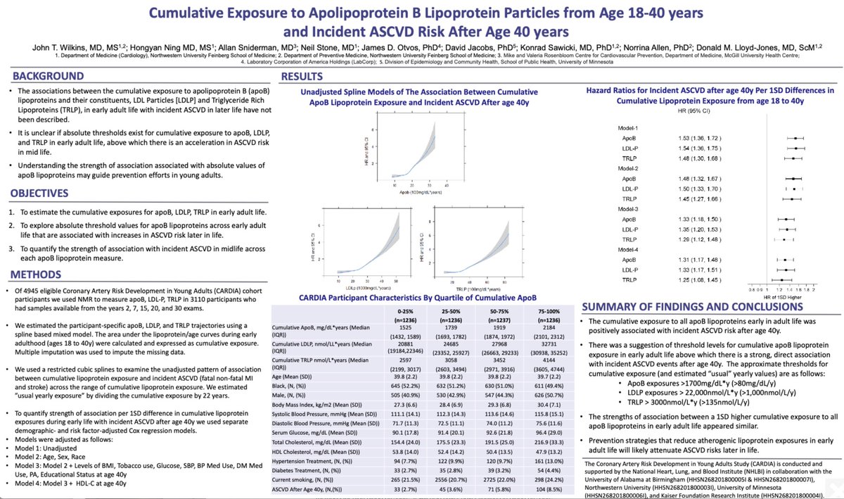 fipco (@fipco) on Twitter photo Poster by <a href="/JTWilkinsMD/">John T Wilkins, MD</a> et al. at #AHA22 impact of 22y cumulative apoB on ASCVD in CARDIA
- similar risk from TRL-P and LDL-P
- apoB > 0.80mg/dL per year a cut point of increased CV risk
PROMINENT trial: ⬇️TRL-P offset by ⬆️LDL-P (apoB slightly ⬆️) - neutral result on outcomes. Poster by <a href="/JTWilkinsMD/">John T Wilkins, MD</a> et al. at #AHA22 impact of 22y cumulative apoB on ASCVD in CARDIA
- similar risk from TRL-P and LDL-P
- apoB > 0.80mg/dL per year a cut point of increased CV risk
PROMINENT trial: ⬇️TRL-P offset by ⬆️LDL-P (apoB slightly ⬆️) - neutral result on outcomes.