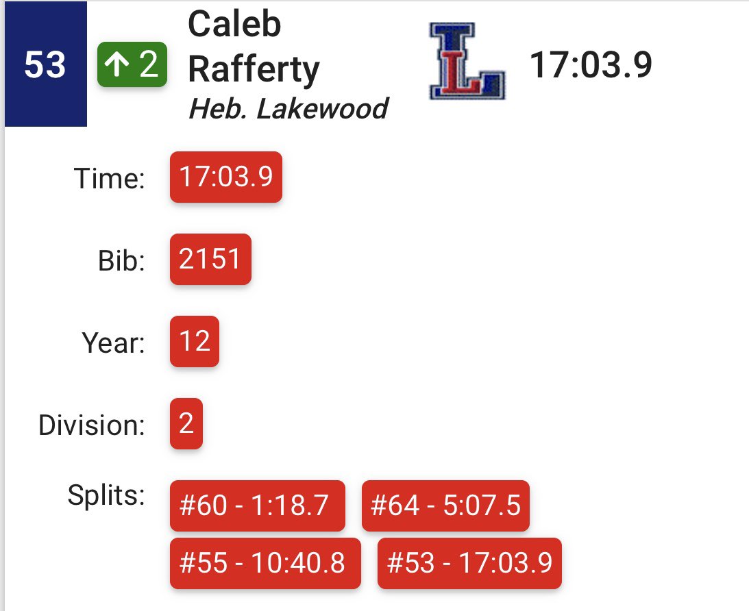 Corey Rafferty finishes 19th &amp; lands All-Ohio spot!!!  Caleb Rafferty finished 53 respectively out of over 180 runners! Lancer Nation is super proud of the both of you!! <a href="/lhslancersxctf/">Lakewood Lancers XC/TF</a> <a href="/lakewoodlocalsd/">Lakewood Local Schools</a>