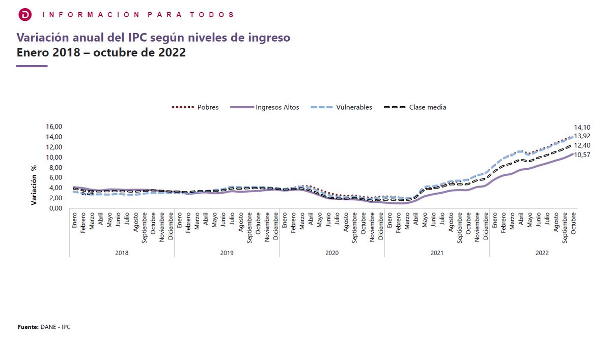 DANE_Colombia's tweet photo. Según nivel de #ingresos, la variación anual del #IPC para el grupo pobres fue 14,1 %, mientras que, para el grupo ingresos altos, se ubicó en 10,6 %.

#DANELeCuenta🔗https://t.co/Y6kS4JX1pM https://t.co/BsYa2pubKH