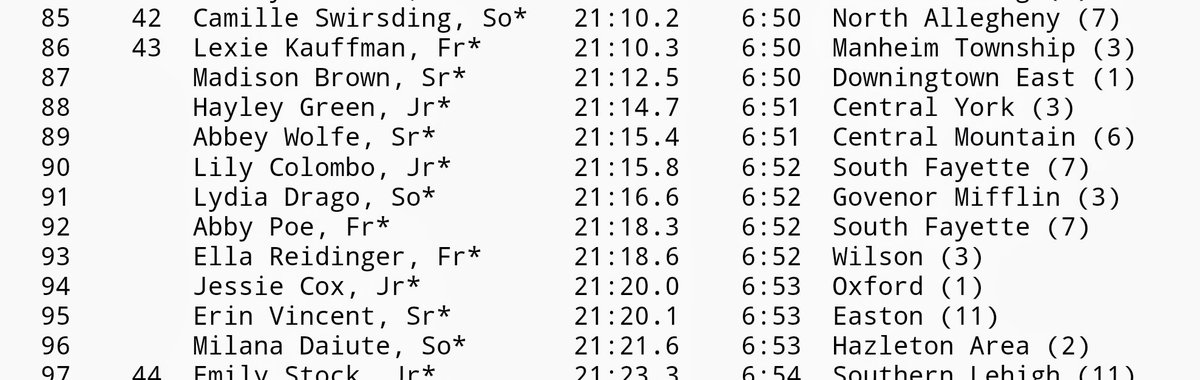 SFXC_Yoach's tweet photo. Proud of Lily and Abby for performances worthy of the State championship race! πͺπ¦πββοΈπββοΈ
Great job girls! We're proud of you!!!
#SFXC
#DistanceFactory
#SFLionPride
@sflionssports
@lily_colombo https://t.co/RiIA48ewod