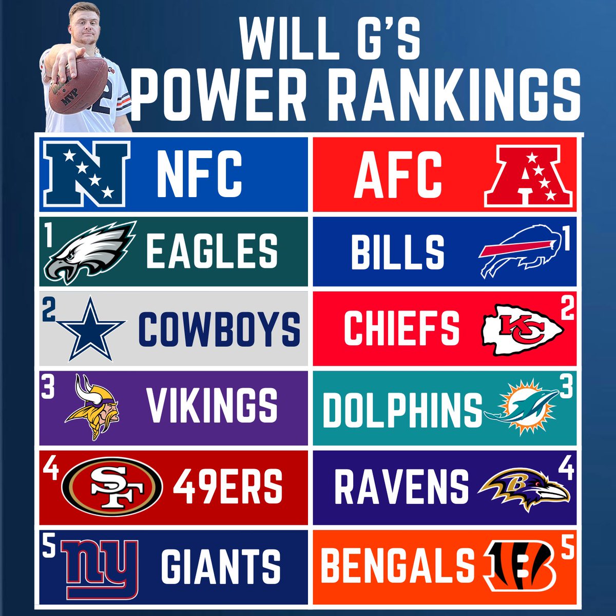 PineSportsNet's tweet photo. #NFL POWER RANKINGS 

Where did they go wrong? 

@hey_o_jb x @WillGrayPSN x @ThomasGorski33 https://t.co/hyThuOhguJ