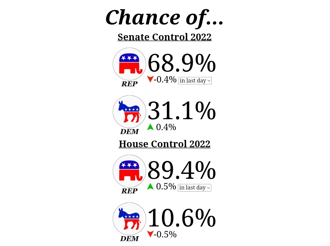 Dr. Eli David on Twitter "Latest betting odds of Senate and Congress
