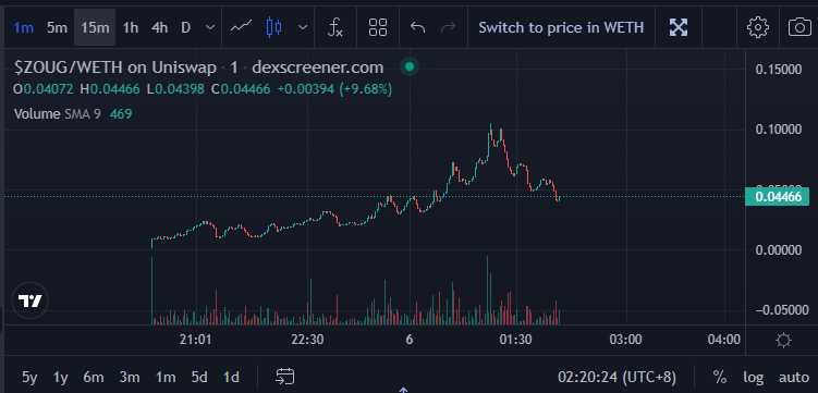 ZougTokenERC's tweet photo. Small correction. 📊 $ZOUG

https://t.co/0MseAuWgGp https://t.co/z4Uf1qRV3t