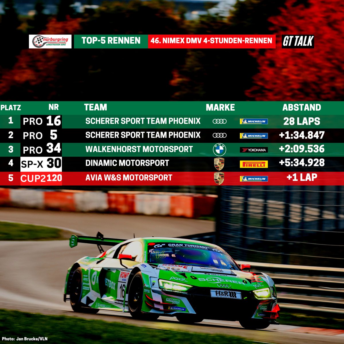 GTtalk_de's tweet image. Der vierte Saisonsieg für Phoenix sorgt auch für den Titel in der NLS Speed-Trophäe beim Finale der #NLS.

Pech im Kampf um die Spitze hatte die Walkenhorst Mannschaft, die mit Problemen mit der Tankanlage die Führung abgeben mussten.