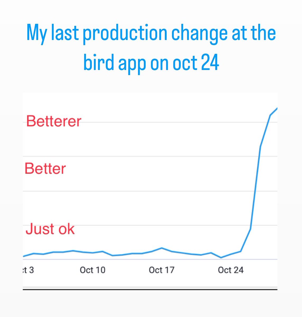cavemancoding's tweet image. I’m in a good place reflecting on my time at the bird app.
I gave everything I had until the last moment and proud of everything I was able to accomplish there.

This is the result of the last production changeI made before the change freeze
