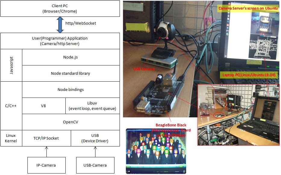 Bons_SOL's tweet image. Camera画像処理/http Serverの全体像の資料を作成しましたー