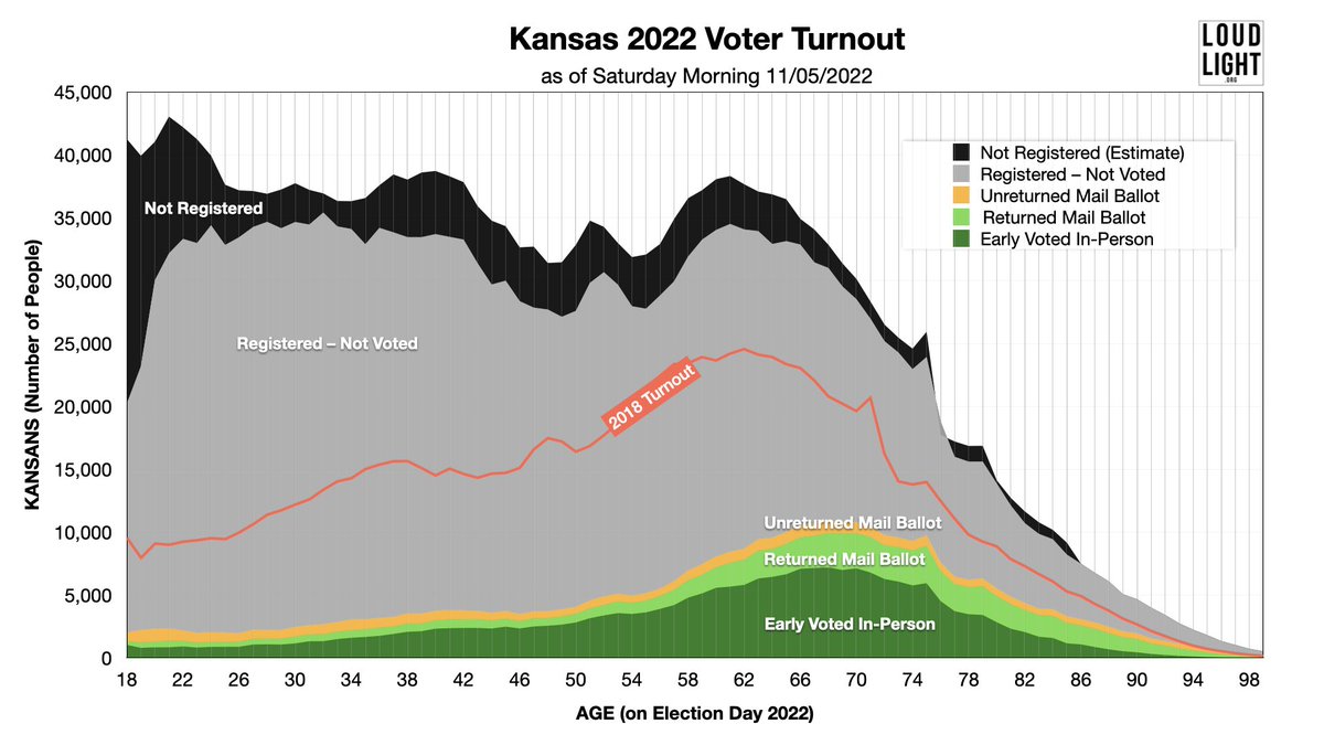 ‼️ Kansas 2022 Voter Turnout‼️ This shows how many Kansans have voted early as of this morning. Don’t forget to return your mail ballot, vote early in-person, or confirm your voting site for this Tuesdays Election Day at myvoteinfo.voteks.org/VoterView #ksleg