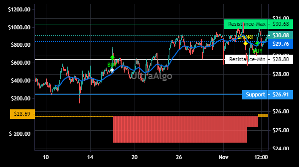$SHOO Trading Ideas | Awaiting Short signal. 66.67% Profitability based on 4 trades. Profit factor is 1.1. Learn more at https://t.co/Dj3UOYpEUH. #SHOOSTOCK #trading https://t.co/0hMiFPMG9e