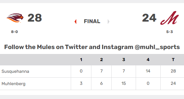 RedditCFB's tweet image. Susquehanna has clinched their first Centennial title in their final year in the conference. It'll be their first playoff appearance since 2009 (their final year in the Liberty League). #d3fb
