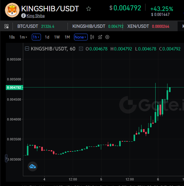 Top gainers today over on <a href="/gate_io/">Gate.io</a> for $KINGSHIB
It's not too late to enter, we are still 40x from ATH!

#ShibaArmy #shibainu #dogecoin #doge #Gateio $doge $shib $ftm $bnb $btc $eth