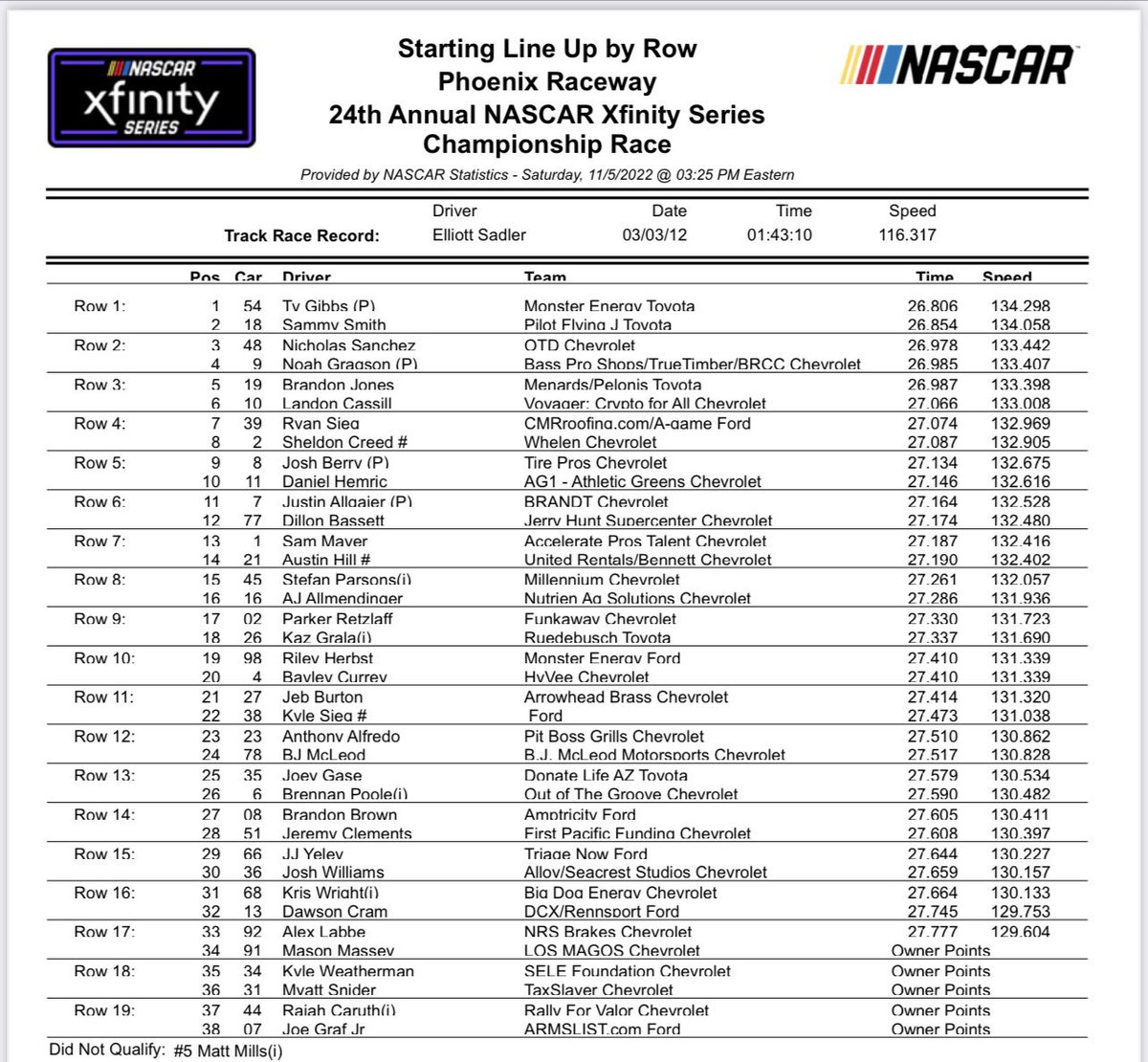 .@KrisOnNASCAR will roll off P31 in the @phoenixraceway @NASCAR_Xfinity Series Championship race this afternoon.