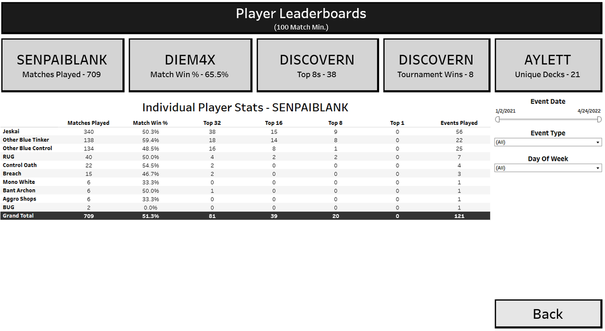 Sundodger04's tweet photo. @alli_on_mtgo What tools are using to build this? I did something similar with the Vintage metagame data while learning Tableau: https://t.co/1VncEVRVZi