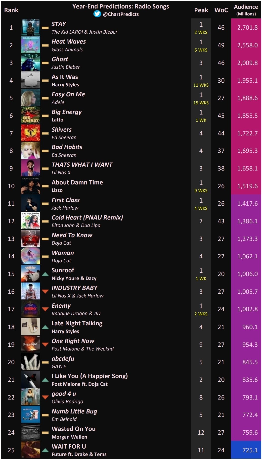 Chart Predictions on Twitter "2022 Radio Songs YearEnd Week 51 🔒 Top