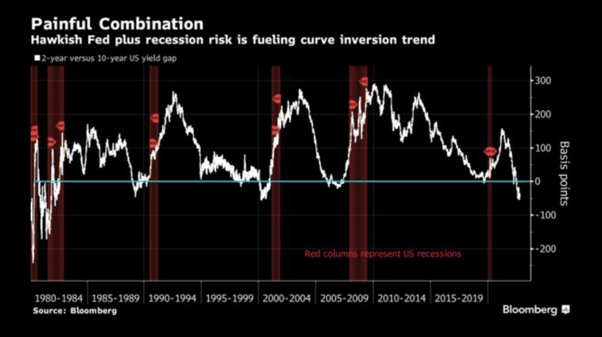 An inverted yield curve is often the messenger of a #recession. by now it’s screaming

The 2y yield was 65bps higher than the 10y, marking the highest inversion since 1980s

Now if the market prices in a terminal rate of 5.5% for future #inflation stats we could even see 100bps