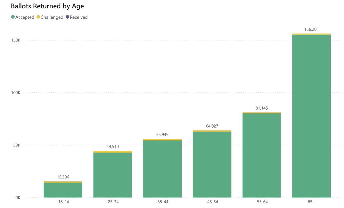 GirmayZahilay's tweet image. Older generations are voting at multiple times the rate of youngins &amp;amp; their voices will be much more reflected in election outcomes.

Of ppl who’ve voted so far, only ~3% are 18-24, ~37% are 65+.

Text and call the young people in your life now asking them to vote! 3 days left ⏳