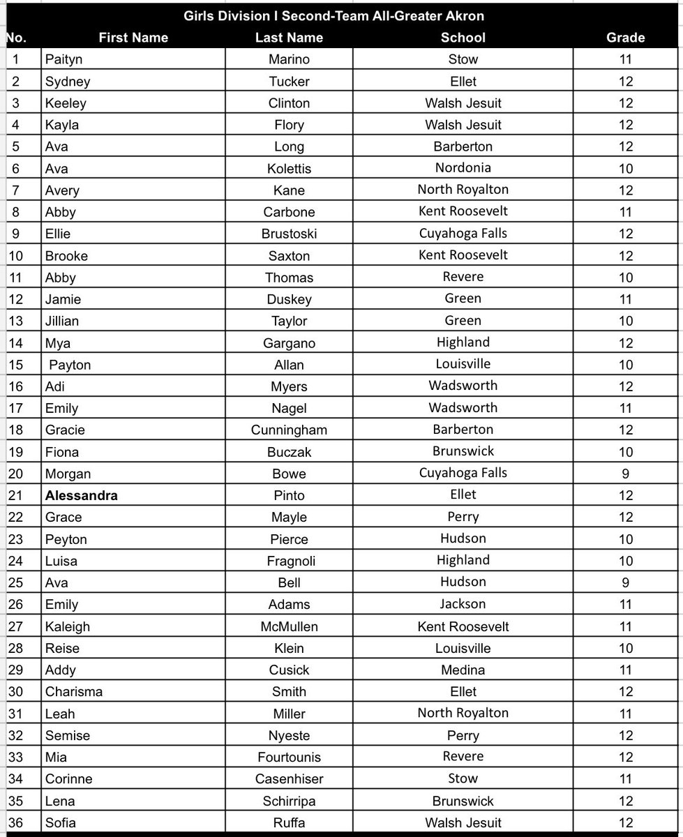 GASSCA GIRLS D1 2nd Team