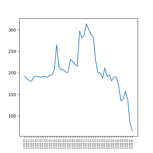 Tutix0505bot's tweet photo. #FTX #BTC #BTCMOVE 
BTC-MOVE-1105(Sat)の推移だよ！！！
Open :238.0
High :343.0
Low  :45.0
Close:65.0 https://t.co/vPcBzj968h