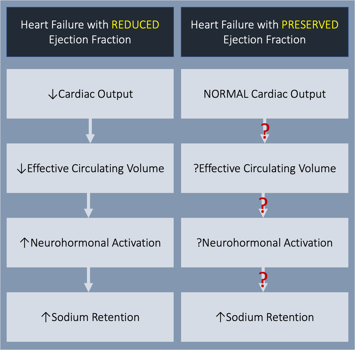 1/18 🤔Why does heart failure with preserved ejection fraction (HFpEF) lead to sodium retention? With reduced ejection fraction (HFrEF), decreased cardiac output (CO) leads to neurohormonal activation and sodium avidity. If CO is preserved in HFpEF, what's the inciting event?