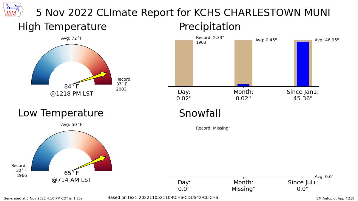 Charleston Weather on Twitter "NORTH CHARLESTON SC Nov 5 Climate High