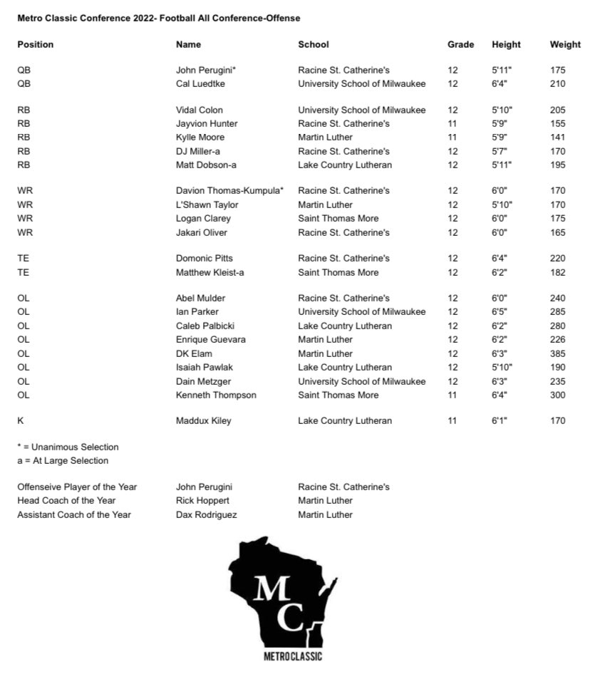 St. Cat's Football (@stcatsfootball) on Twitter photo Congratulations to our
Offensive All-Conference Players!
😇 💪
<a href="/JohnPerugini1/">John Perugini</a> QB
<a href="/DJMiller_/">DJ Miller</a> RB
<a href="/CantholdJayy/">Jayvion Hunter</a> RB
@davion_thomas24 WR
<a href="/Jakari__2/">Jakari__2</a> WR
<a href="/DomonicPitts/">Domonic Pitts</a> TE
<a href="/Abel_mulder1/">Abel mulder</a> OL Congratulations to our
Offensive All-Conference Players!
😇 💪
<a href="/JohnPerugini1/">John Perugini</a> QB
<a href="/DJMiller_/">DJ Miller</a> RB
<a href="/CantholdJayy/">Jayvion Hunter</a> RB
@davion_thomas24 WR
<a href="/Jakari__2/">Jakari__2</a> WR
<a href="/DomonicPitts/">Domonic Pitts</a> TE
<a href="/Abel_mulder1/">Abel mulder</a> OL