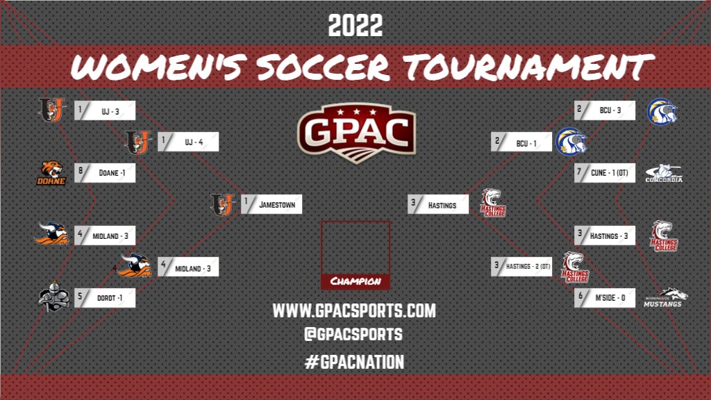 Updated GPAC Women's Soccer Bracket as Thursday's GPAC Final is set for November 10.

Championship - (3) <a href="/HastingsBroncos/">Hastings College Athletics</a> at (1) <a href="/JimmieAthletics/">Jimmie Athletics</a>, 6pm

#GPACNation
<a href="/NAIA/">NAIA</a>