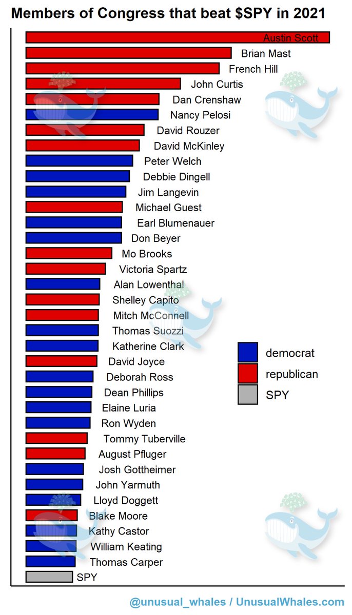 unusual_whales's tweet photo. In 2021, politicians beat the market.

They traded more than ever before.

And they made numerous unusually timed trades, resulting in huge gains.

Read it here: https://t.co/YQidgV6I1K https://t.co/Lj2W4uh2z3