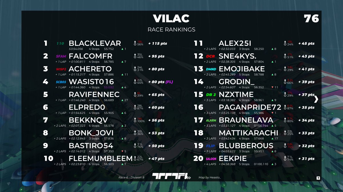 RaviFennecFox's tweet photo. HOLY CRAP
Those were the most intense 55 minutes of my life.
Held P.3 at one point but I bonked too hard. xdd
Wtf are the strats for rain tho? lmfao
#TmFormulaLeague https://t.co/zSMCQeuzzY
