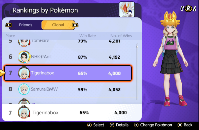 Tigerinabox_'s tweet photo. OMGGGGG GLOBAL TOP 7 CINDERACE !!!!!!!!! and 4000 wins !!!!! NICE !!!!!!! #TigerTakeOver #CraziestPlaceOnTwitch #Cinderace #GlobalTop @UniteVids @PokemonUnite @twitch https://t.co/asWktpAjpx