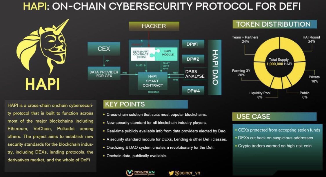del2va's tweet image. #HAPI Protocol 🤡
🔐On-Chain CyberSecurity for DEFI 🔓
$HAPI #hapiprotocol #cybersecurity #iamhapi #coiner @Coiner_VN #blockchain #defi #crypto #tokenomics
