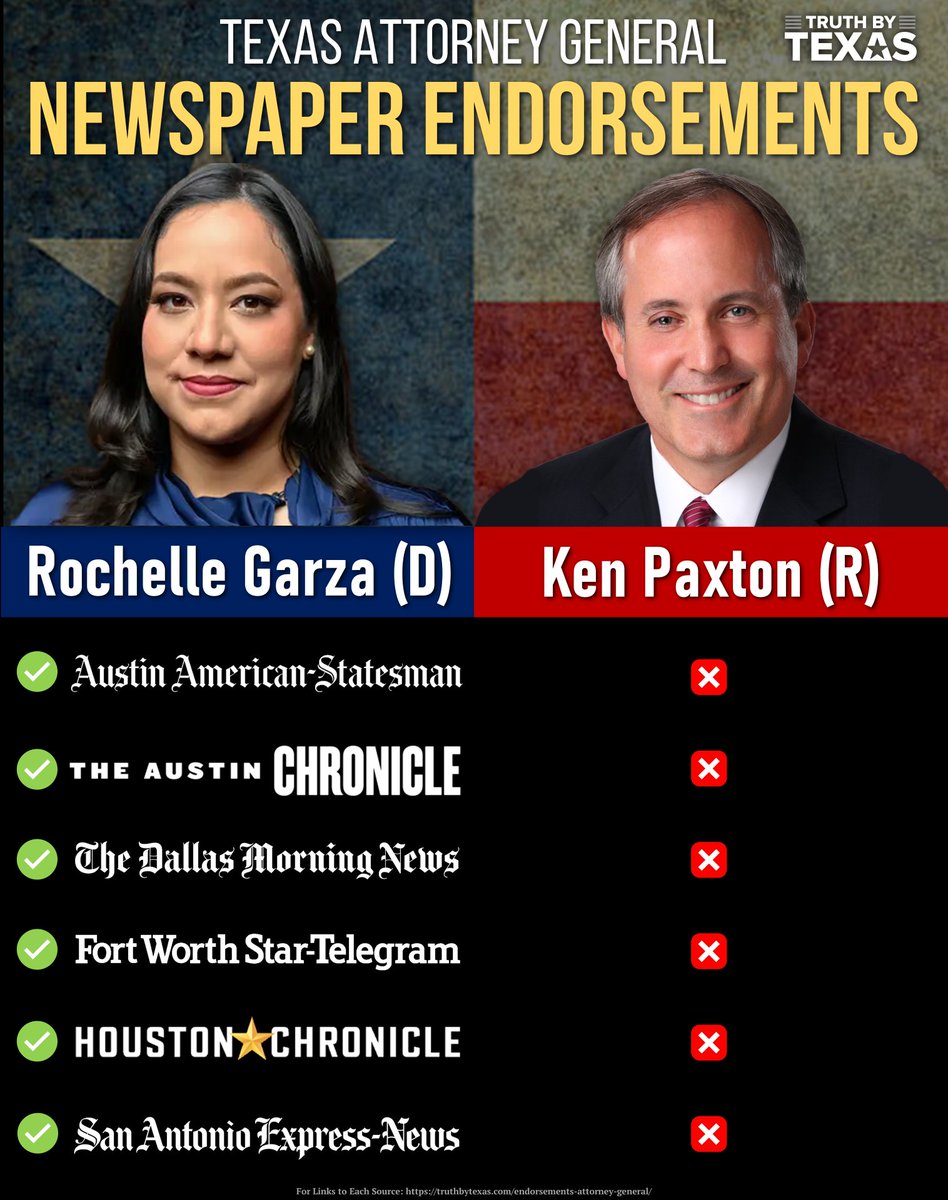 ✅ Every Major Newspaper in Texas Endorses Democrat Rochelle Garza over Republican Ken Paxton #TXGOTV