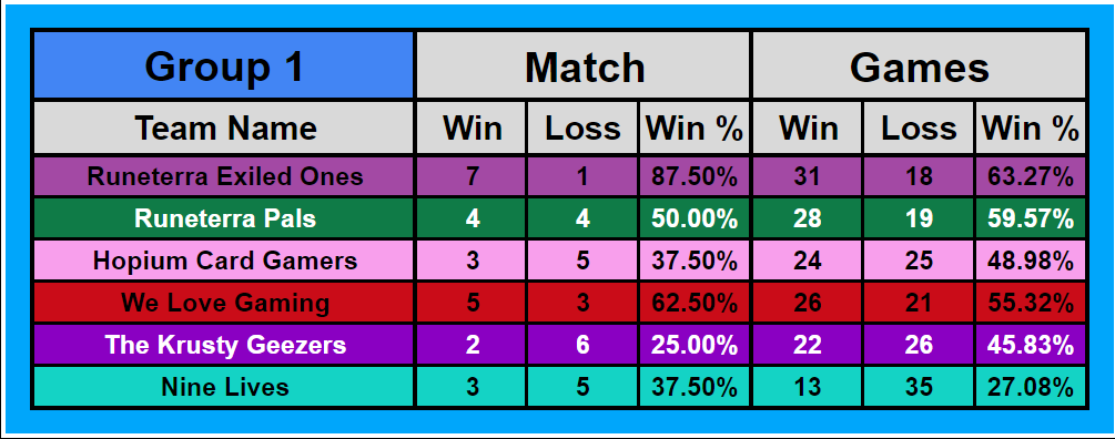 Runeterra Exiled Ones (@rexiledones) on Twitter photo REO goes 3-0 this week in <a href="/AegisEsportsLoR/">Aegis Esports - Legends of Runeterra</a> putting us at 7-1 score total and still holding first place
#runeterra REO goes 3-0 this week in <a href="/AegisEsportsLoR/">Aegis Esports - Legends of Runeterra</a> putting us at 7-1 score total and still holding first place
#runeterra
