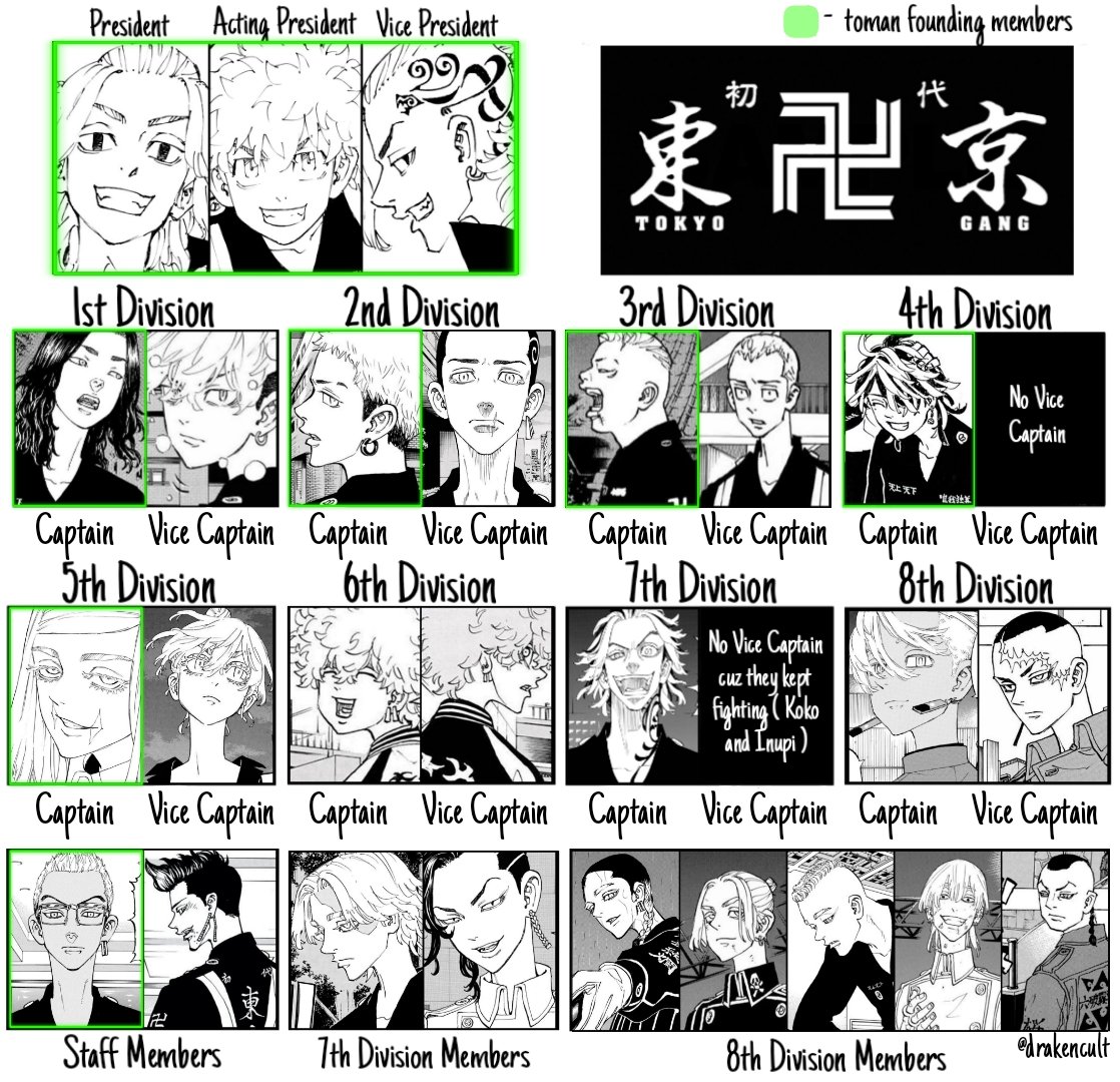 drakencult's tweet photo. #tr277 #tokyorevengers277
New Toman! I created a diagram with all the important members of tomana and their positions in it! I hope I haven't made a mistake anywhere... https://t.co/Gu531lqflZ