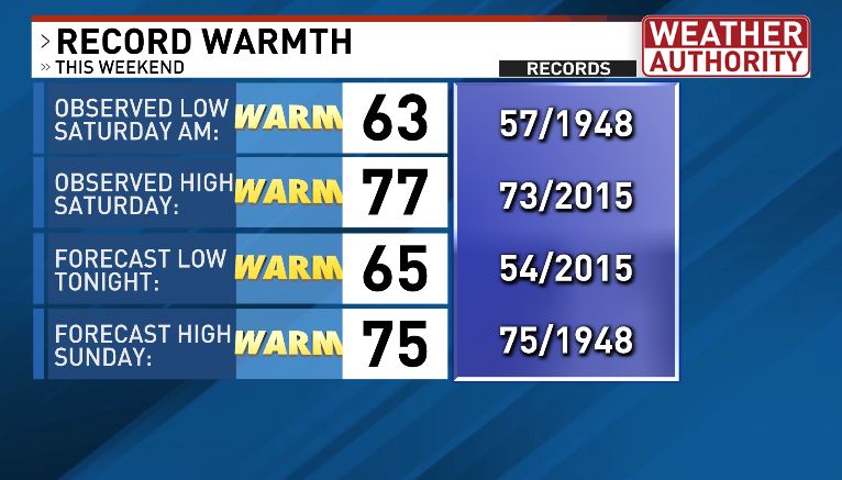 JoshKozlowskiWX's tweet photo. THIS JUST IN:

We OFFICIALLY hit 77 degrees today at @SyracuseAirport which was 24 degrees above average for today's date.

FUN FACT last night we broke the record WARMEST low temperature for today's date at 63. 
@ALeggardTV @Teagannbrownn
@LaneWRussell @KatelynAnnMac
@CNYCentral https://t.co/smtFobWbNc