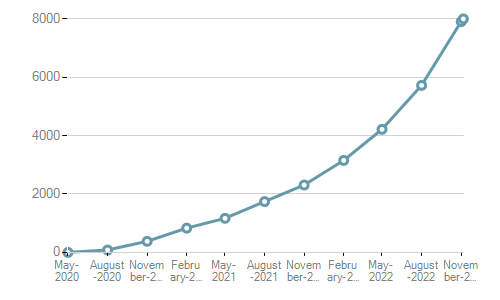 Here's the <a href="/MegaROXtrial/">Mega-ROX</a> recruitment graph through to patient 8000.  I have never seen a trial recruitment graph that looks like this...