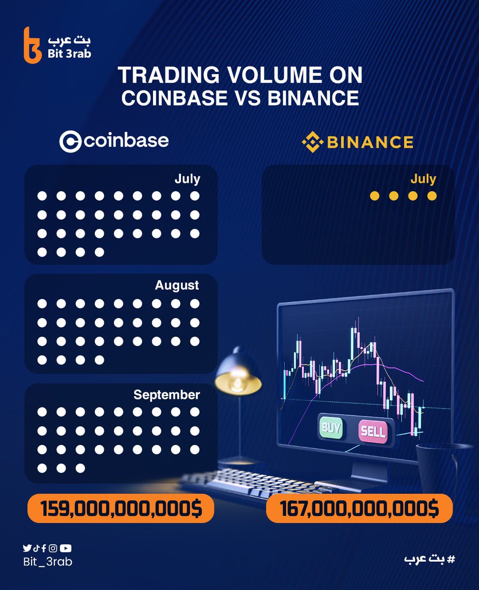 In just 4 days #Binance did more trading volume than Coinbase did in July, August, September COMBINED 🤯
#bit_3rab