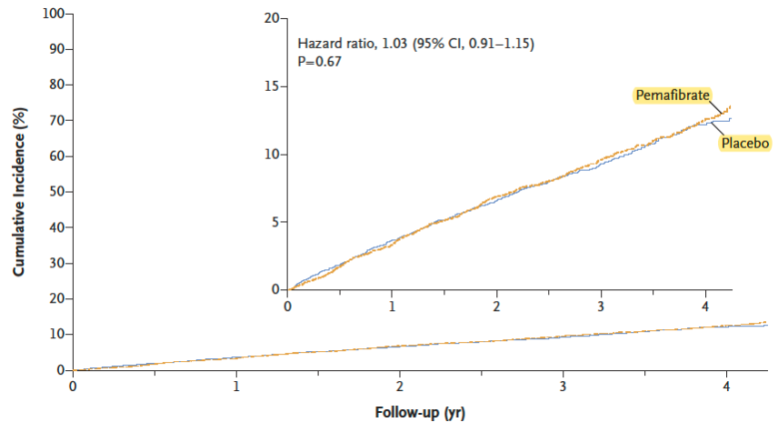 Felipediezhoyo's tweet image. Recién llegado de #AHA22 ➡️ EC PROMINENT. 
✅ Fibrato vs placebo en DM con TG 200-500 y HDL&amp;lt;40. 
✅10.000 pts.
✅Endpoint: EVENTOS CV.
⛔️Ni una diferencia
⛔️Doble de TEP y 50% más fallo renal con fibrato.
Sí, ⬇️25% TG y VLDL, pero ⬆️LDL 12%
Mi conclusión: STOP FIBRATOS
