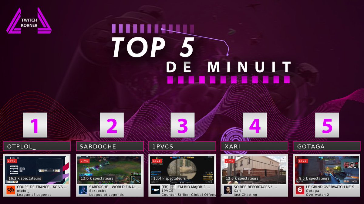 Twitch_Korner's tweet photo. TOP 5 DE MINUIT SUR TWITCH - 5 / 11 / 2022 #LeTop5Minuit 

 🏆 - #Otplol_ 

 🏅 - #Sardoche 

 🏅 - #1pvcs 

 🏅 - #Xari 

 🏅 - #Gotaga https://t.co/5ctmwtaUxS