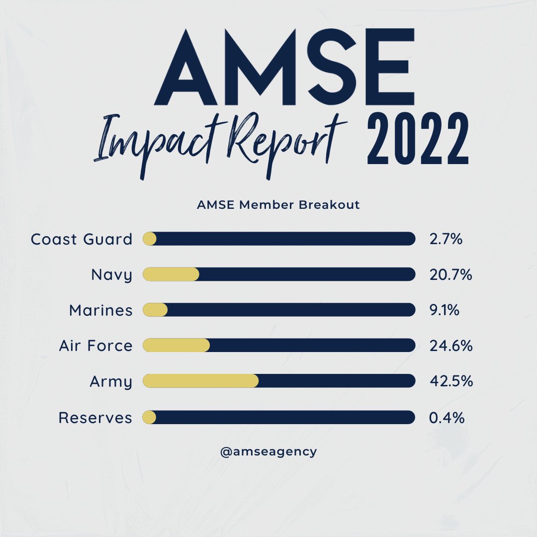 The struggle military spouses often endure to find a rewarding career or contribute to their family's financial well-being frequently results in low self-efficacy.
💥 “67% of AMSE members reported that, since joining, their self-worth has increased. lnkd.in/4G0r4+