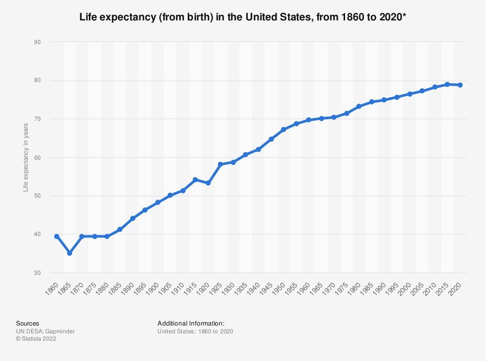 Wild how US life-expectancy has been dropping since 2018, and how little coverage or attention is given to it. Life-expectancy hadn't dropped since the Great Influenza until the last several years, compounded by suicide, drug overdose, healthcare unaffordability and the Pandemic.