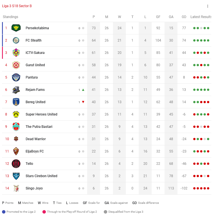 Klasemen akhir Liga 3 Season 18

<a href="/River_Sampit_SC/">@River_Sampit_SC #LTE_Indo_03</a> &amp; <a href="/Persekotabima/">PersekotaBima #TopEleven 🇮🇩</a> PROMOSI ke @Liga2TEI &amp; akan saling berhadapan di partai Final Liga 3 Season 18.

Selengkapnya di <a href="/cplaceofficial/">Challenge Place</a> Liga3:
challenge.place/c/63518e08e888…

#LIGA3TEI
