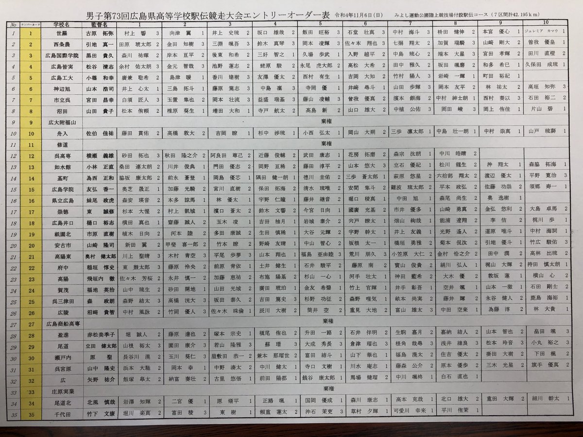 aniRkDVgoOOkaGu's tweet photo. 【11/6】男子第73回広島県高等学校駅伝競走大会エントリーオーダー表 https://t.co/rg18vXxMrU