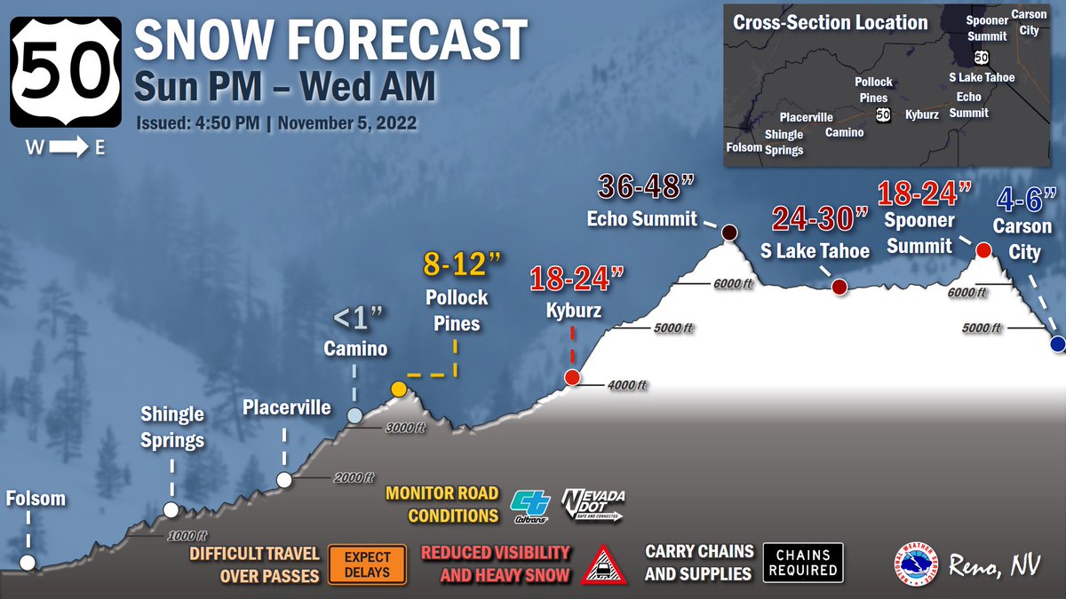 NWSReno's tweet image. Moderate to heavy Sierra Nevada snow is expected Sunday PM through Wednesday AM. We could see up to 2 to 4 feet above 7000 feet with periods of whiteout conditions. Travel could be very difficult to impossible. Avoid travel if possible! bit.ly/3FN6hdX