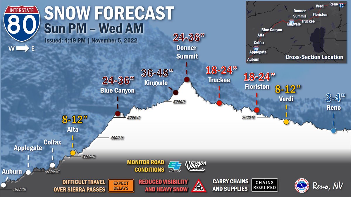 NWSReno's tweet image. Moderate to heavy Sierra Nevada snow is expected Sunday PM through Wednesday AM. We could see up to 2 to 4 feet above 7000 feet with periods of whiteout conditions. Travel could be very difficult to impossible. Avoid travel if possible! bit.ly/3FN6hdX