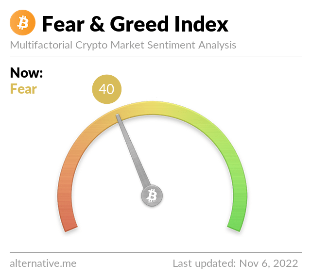 Bitcoin Fear and Greed Index is 40 — Neutral Current price: $21,280