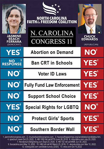 NCFaithFreedom's tweet photo. Western North Carolina voters should review our 2022 midterm election guide for #NC11 before heading out to the polls on Tuesday. Polls will be open 6:30a to 7:30p on Nov 8th.  Learn about @ChuckEdwards4NC and @JBeachFerrara before you vote. #ncpol #MidtermElections2022 https://t.co/7YRoHhrF3s